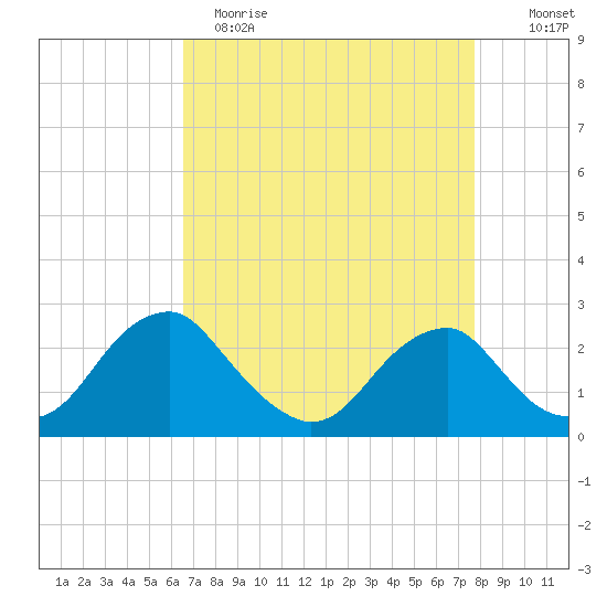 Hopewell tide chart for Wednesday, April 14, 2021