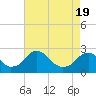 Hopewell tide chart for Monday, April 19, 2021