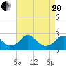 Hopewell tide chart for Tuesday, April 20, 2021