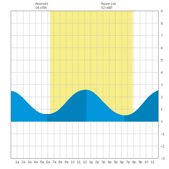Hopewell tide chart for Thursday, April 22, 2021