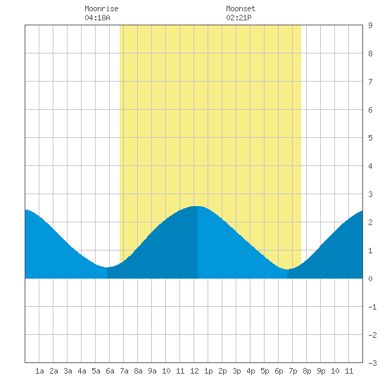Hopewell tide chart for Tuesday, April 6, 2021