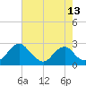 Hopewell tide chart for Thursday, May 13, 2021