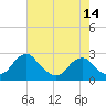Hopewell tide chart for Friday, May 14, 2021