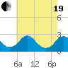 Hopewell tide chart for Wednesday, May 19, 2021