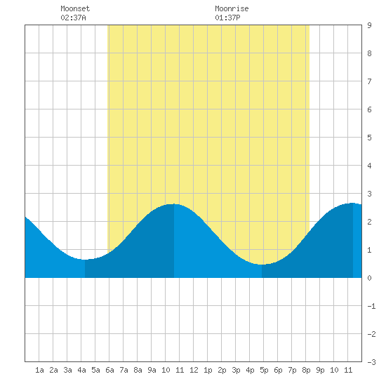 Hopewell tide chart for Thursday, May 20, 2021