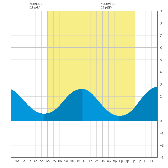 Hopewell tide chart for Friday, May 21, 2021