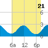 Hopewell tide chart for Friday, May 21, 2021