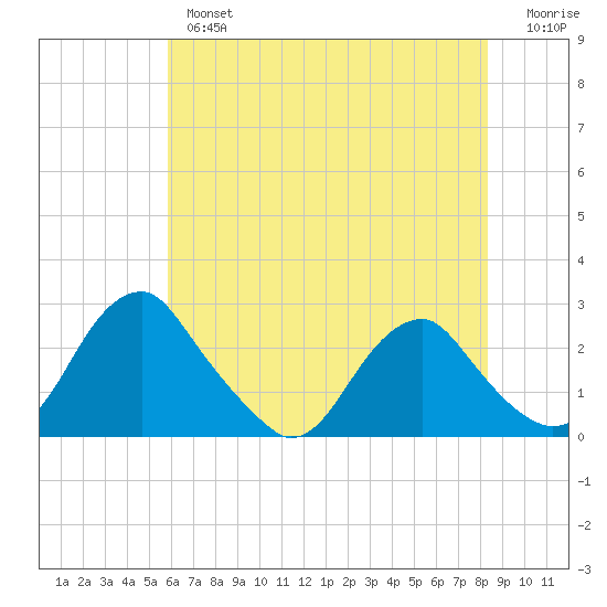Hopewell tide chart for Thursday, May 27, 2021
