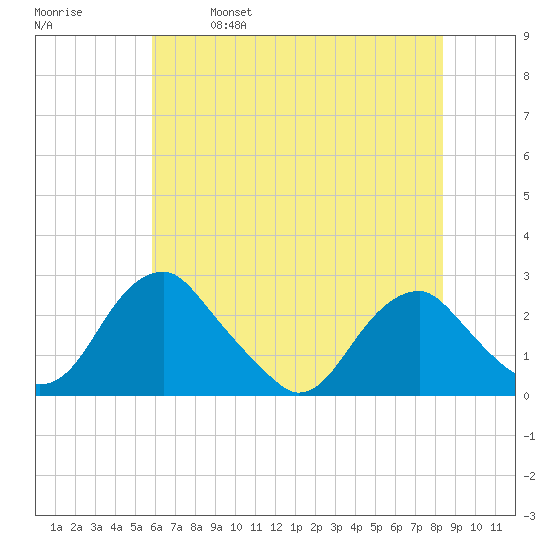Hopewell tide chart for Saturday, May 29, 2021
