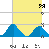 Hopewell tide chart for Saturday, May 29, 2021
