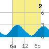 Hopewell tide chart for Sunday, May 2, 2021
