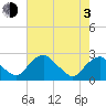 Hopewell tide chart for Monday, May 3, 2021