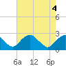 Hopewell tide chart for Tuesday, May 4, 2021