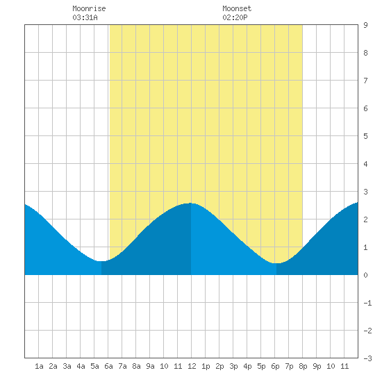 Hopewell tide chart for Wednesday, May 5, 2021