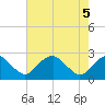 Hopewell tide chart for Wednesday, May 5, 2021