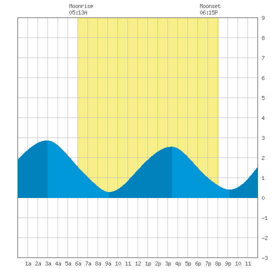 Hopewell tide chart for Sunday, May 9, 2021