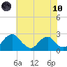 Hopewell tide chart for Thursday, June 10, 2021