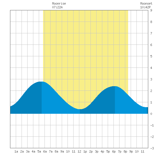 Hopewell tide chart for Saturday, June 12, 2021