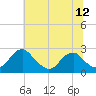 Hopewell tide chart for Saturday, June 12, 2021
