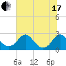 Hopewell tide chart for Thursday, June 17, 2021