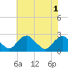 Hopewell tide chart for Tuesday, June 1, 2021