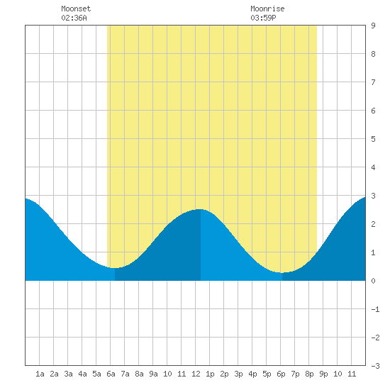 Hopewell tide chart for Sunday, June 20, 2021