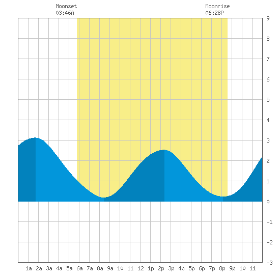 Hopewell tide chart for Tuesday, June 22, 2021