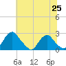 Hopewell tide chart for Friday, June 25, 2021