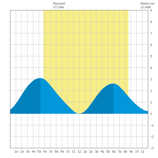 Hopewell tide chart for Saturday, June 26, 2021