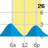 Hopewell tide chart for Saturday, June 26, 2021