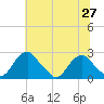 Hopewell tide chart for Sunday, June 27, 2021