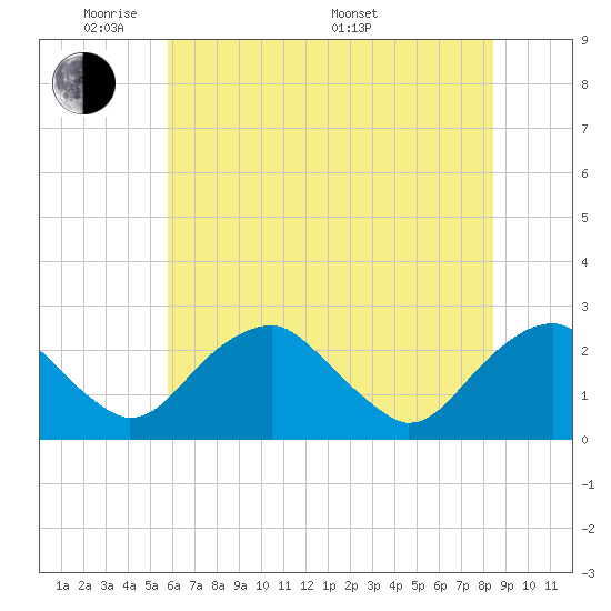 Hopewell tide chart for Wednesday, June 2, 2021
