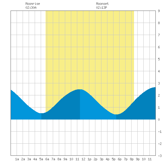 Hopewell tide chart for Thursday, June 3, 2021