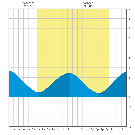 Hopewell tide chart for Friday, June 4, 2021