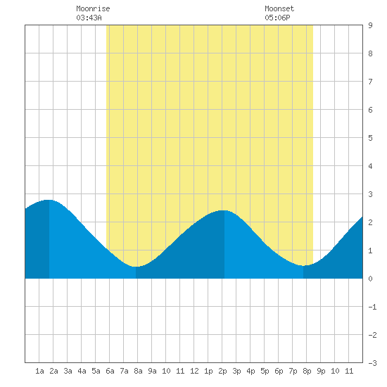 Hopewell tide chart for Sunday, June 6, 2021