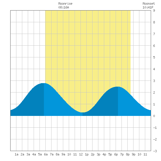 Hopewell tide chart for Monday, July 12, 2021