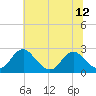 Hopewell tide chart for Monday, July 12, 2021