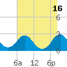Hopewell tide chart for Friday, July 16, 2021