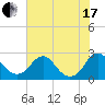 Hopewell tide chart for Saturday, July 17, 2021