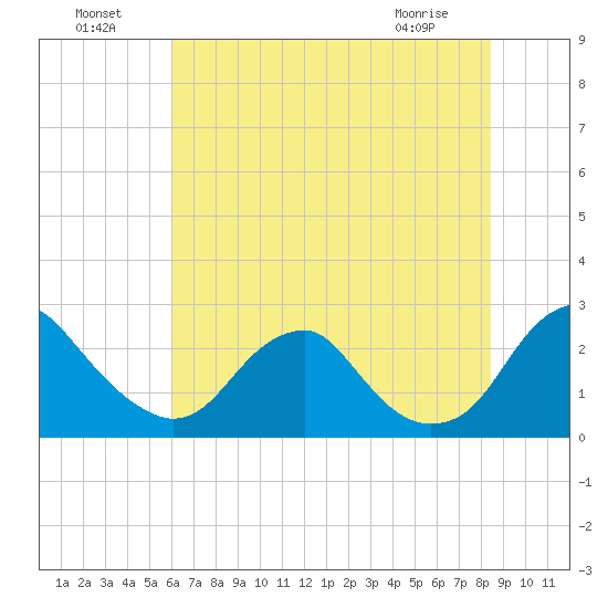 Hopewell tide chart for Monday, July 19, 2021