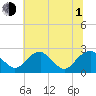 Hopewell tide chart for Thursday, July 1, 2021