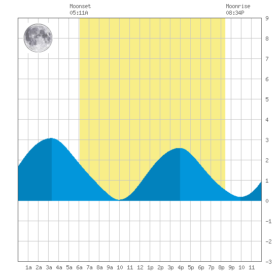 Hopewell tide chart for Friday, July 23, 2021