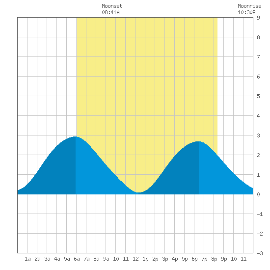 Hopewell tide chart for Monday, July 26, 2021