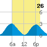Hopewell tide chart for Monday, July 26, 2021