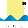 Hopewell tide chart for Friday, July 30, 2021
