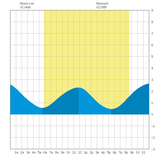 Hopewell tide chart for Saturday, July 3, 2021