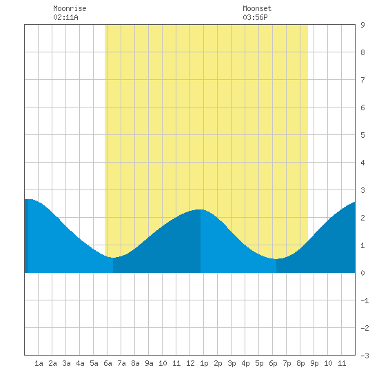 Hopewell tide chart for Sunday, July 4, 2021