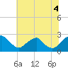 Hopewell tide chart for Sunday, July 4, 2021