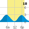 Hopewell tide chart for Tuesday, August 10, 2021