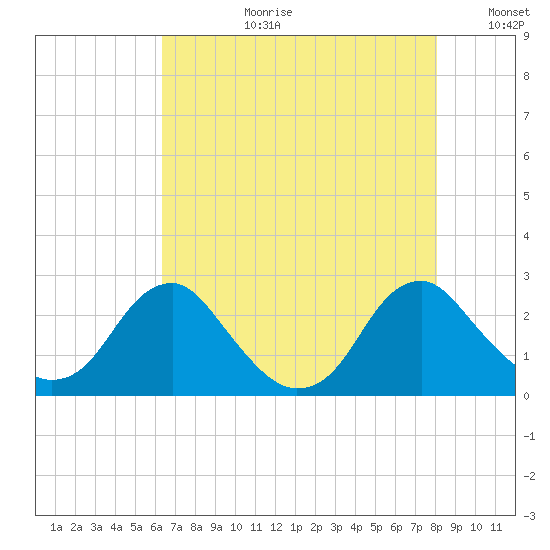 Hopewell tide chart for Thursday, August 12, 2021